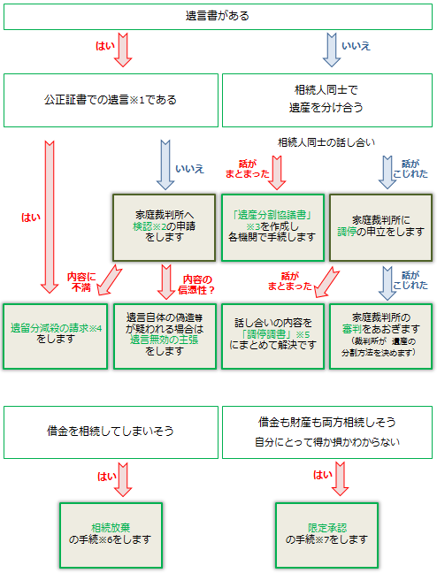 遺言書・自筆証書遺言・公正証書遺言・遺産分割協議・検認・相続・相続争い・相続問題・相続放棄・限定承認・遺留分減殺・弁護士費用・無料相談