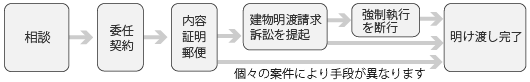 建物明渡し請求流れ
