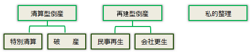 顧問契約・企業出張法律相談・清算型倒産事件・特別清算・破産・再建型倒産事件・民事再生・会社更生・会社整理・私的整理・任意整理・日経新聞に広告掲載中