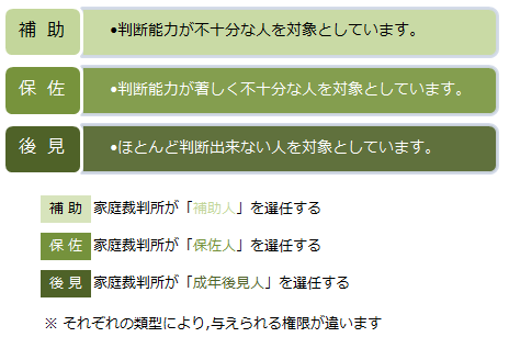 財産管理契約・財産管理委託契約・任意後見制度・任意後見人・任意後見監督人・法定後見制度・成年後見制度・後見・保佐・補助・後見人保佐人・補助人・認知症・知的障害・精神障害
