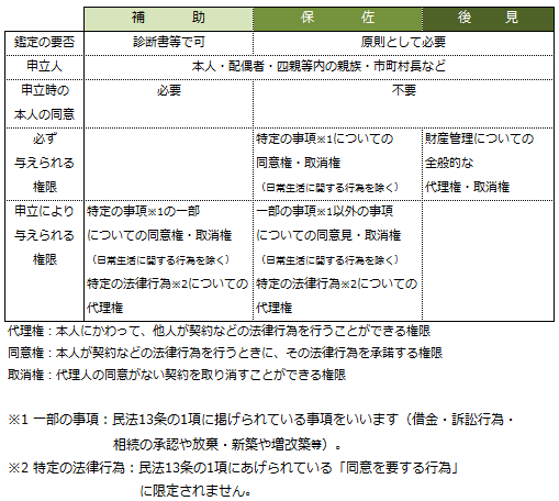 財産管理契約・財産管理委託契約・任意後見制度・任意後見人・任意後見監督人・法定後見制度・成年後見制度・後見・保佐・補助・後見人保佐人・補助人・認知症・知的障害・精神障害