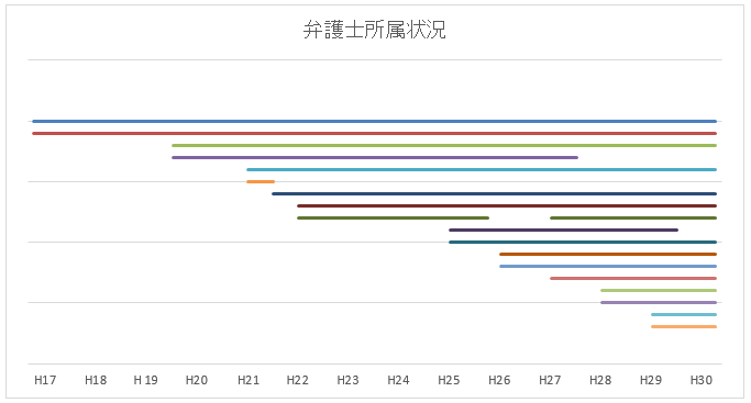 弁護士所属状況