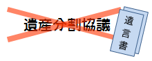 遺言書・自筆証書遺言・公正証書遺言・遺産分割協議・検認・相続・相続争い・相続問題・相続放棄・限定承認・遺留分減殺